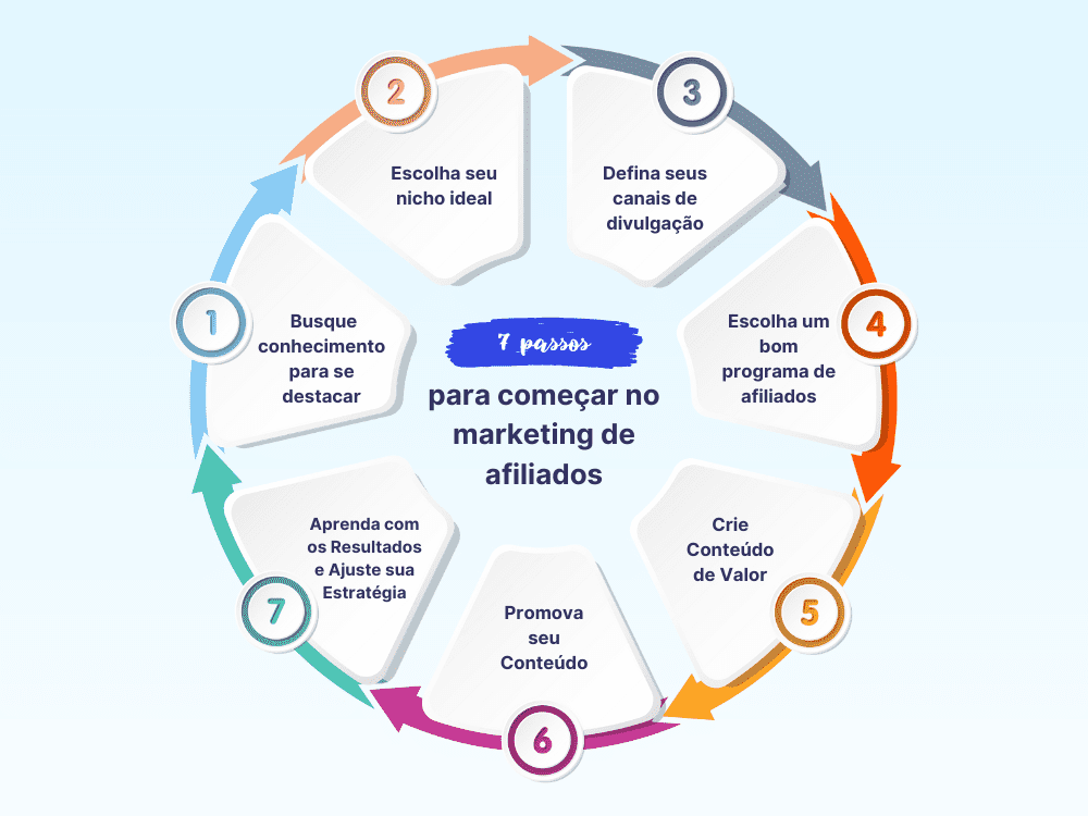 Marketing de afiliados para iniciantes: Começar (infográfico com os 7 passos essenciais para começar no marketing de afiliados)